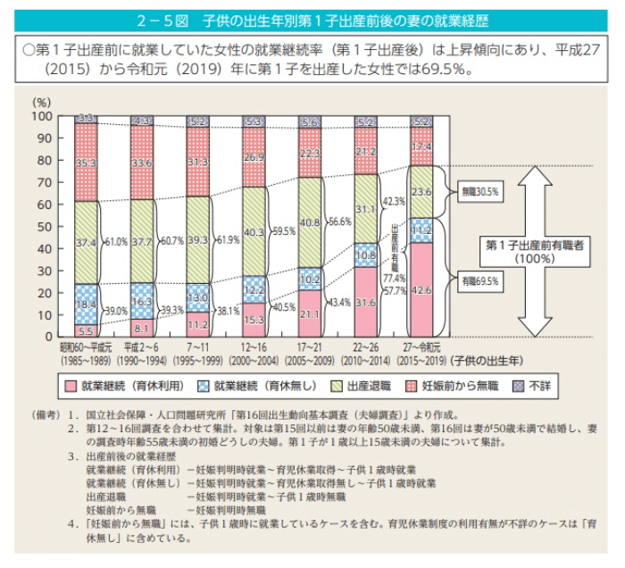 女性の就業履歴に関するグラフ